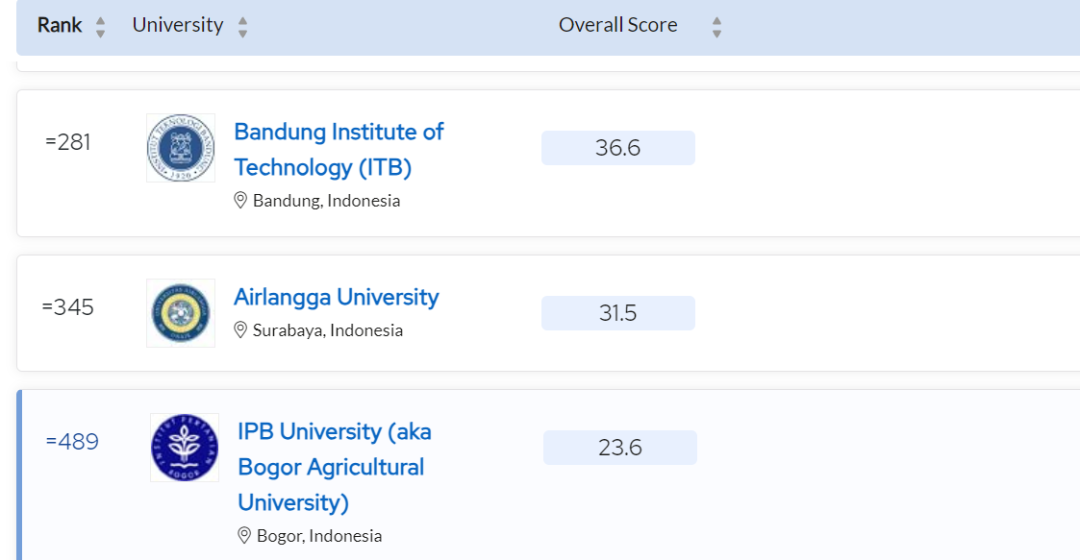 Daftar Universitas Airlangga (Unair) di peringkat 4 kampus terbaik di Indonesia, versi Quacquarelli Symonds (QS) World University Rankings 2024. (Foto: Tangkapan layar)