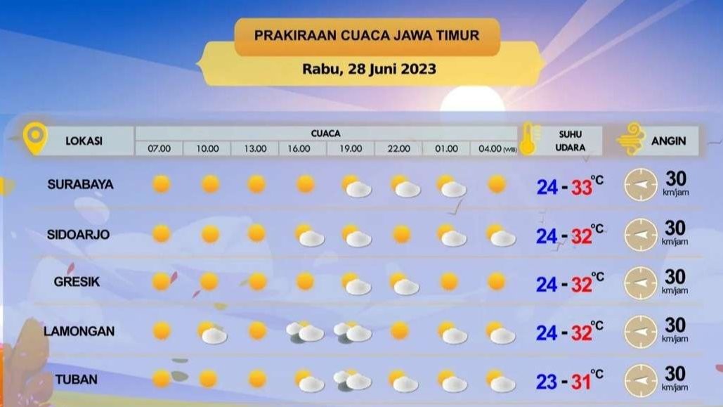Prakiraan cuaca untuk Kota Surabaya, Rabu 28 Juni 2023. (Grafis: Instagram @infobmkgjuanda)