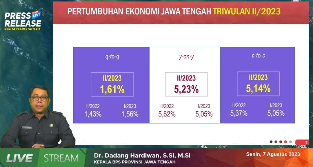 Badan Pusat Statistik (BPS) Jateng mencatat pertumbuhan ekonomi Jawa Tengah Triwulan II 2023 5,23 persen, secara Year on Year (YoY). (Foto: Dok Jateng)