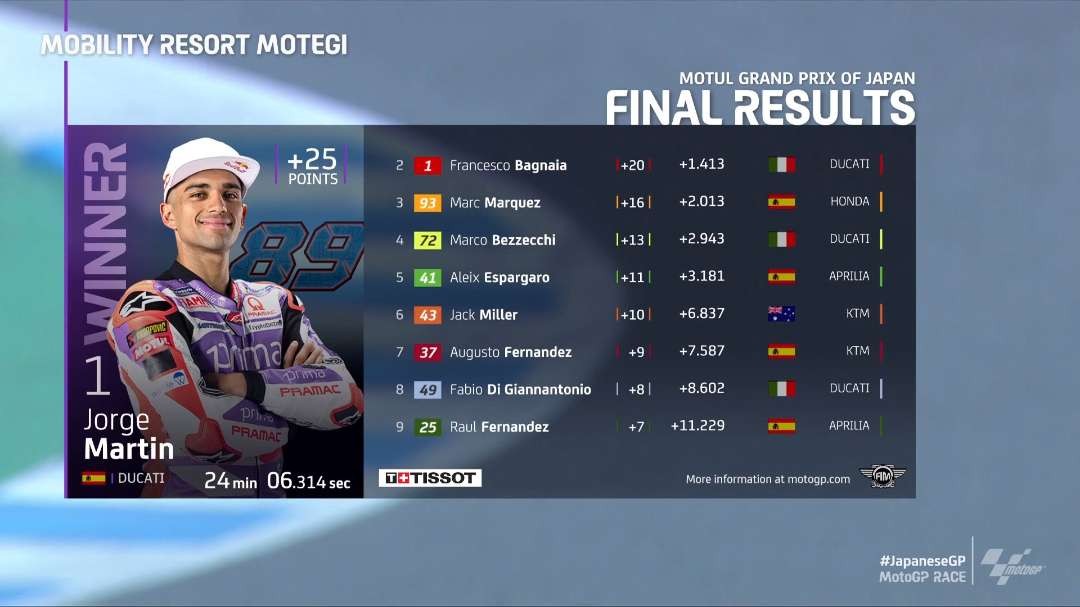 Jorge Martin juara MotoGP Jepang, belum berhasil runtuhkan Francesco Bagnaia di papan klasemen sementara MotoGP 2023. (Foto: X MotoGP)
