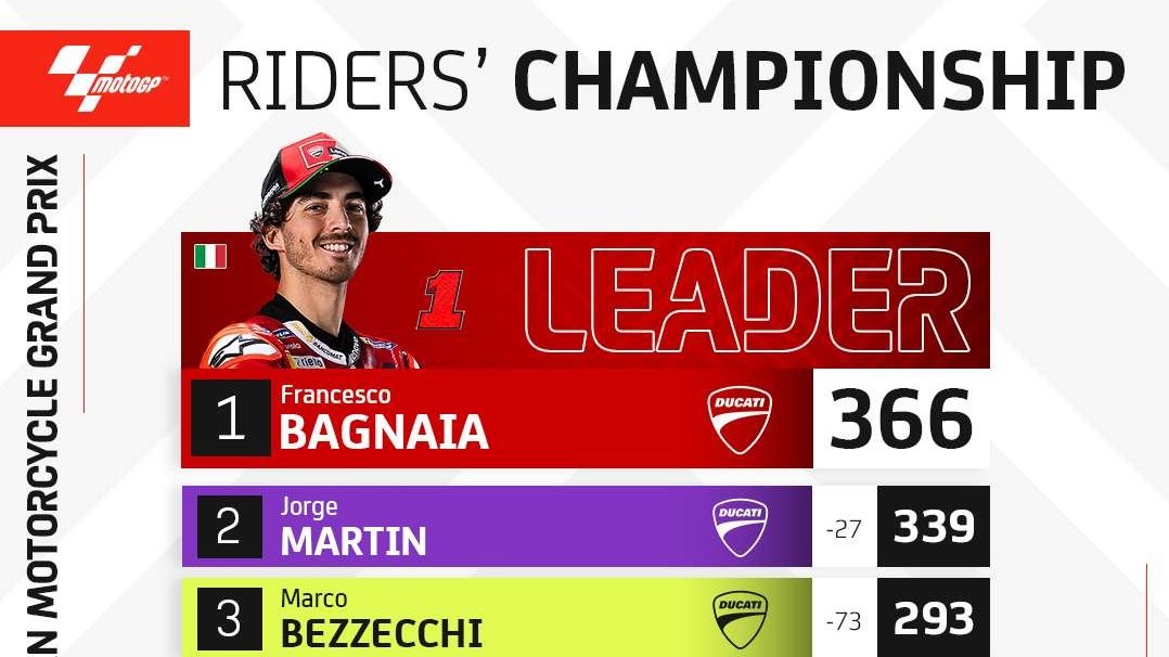 Francesco Bagnaia masih kokoh di puncak klasemen MotoGP sementara, usai balapan MotoGP Australia, Sabtu 21 Oktober 2023. (Foto: X MotoGP)