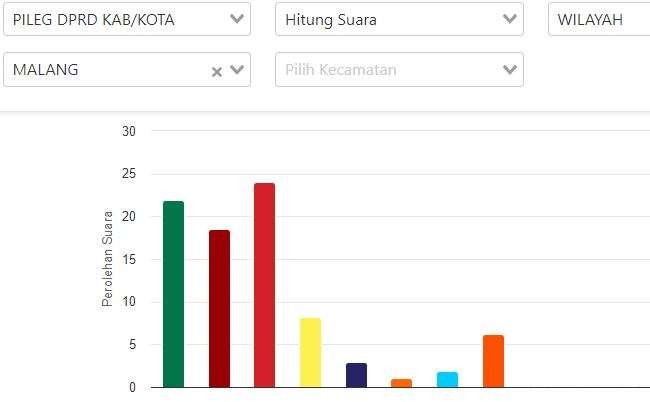 Hasil hitung sementara KPU untuk Pileg di Kabupaten Malang, Kamis 15 Februari 2024. (Foto: KPU)